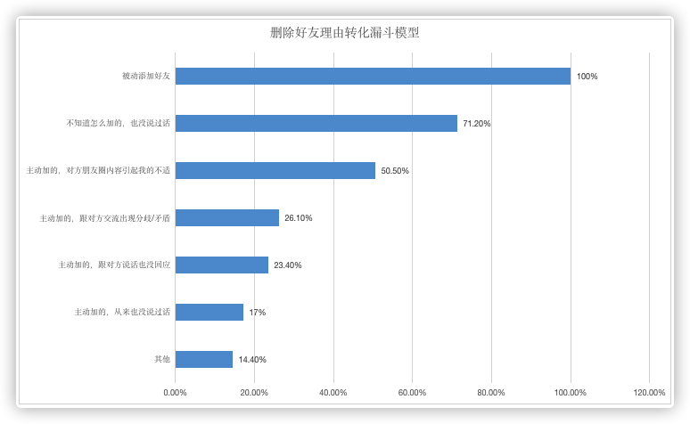 ▲ 删除好友理由转化漏斗模型图