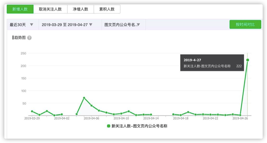 ▲ 通过点击「图文内公众号名称」关注公众号的人数