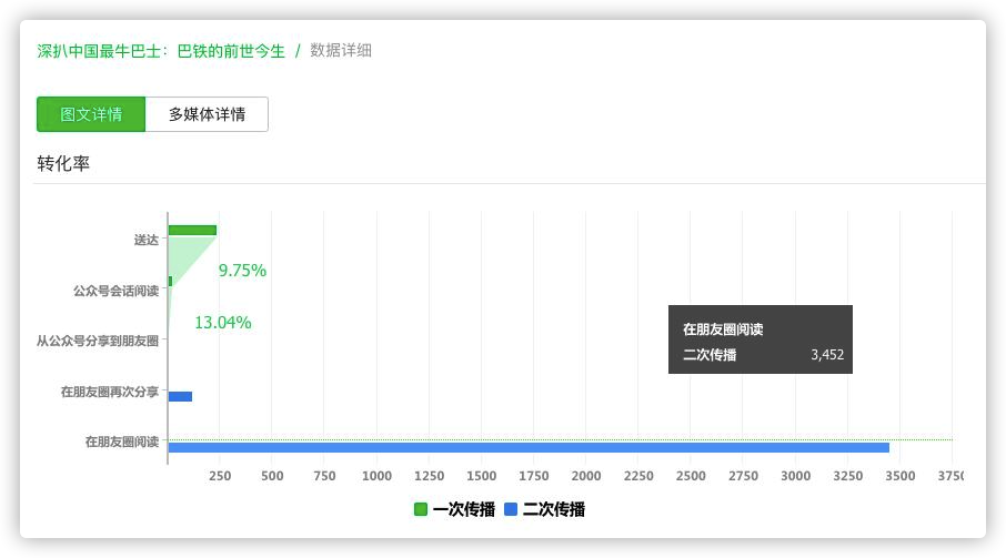 ▲ 单篇文章传播漏洞模型