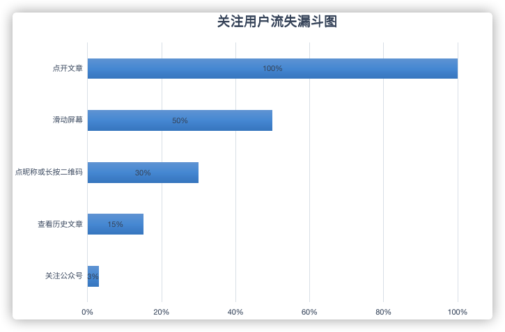 ▲ 关注用户流失漏斗图